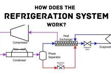 TYPES OF REFRIGERATION: WORKING, PARTS, ADVANTAGES, USES