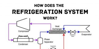 TYPES OF REFRIGERATION: WORKING, PARTS, ADVANTAGES, USES